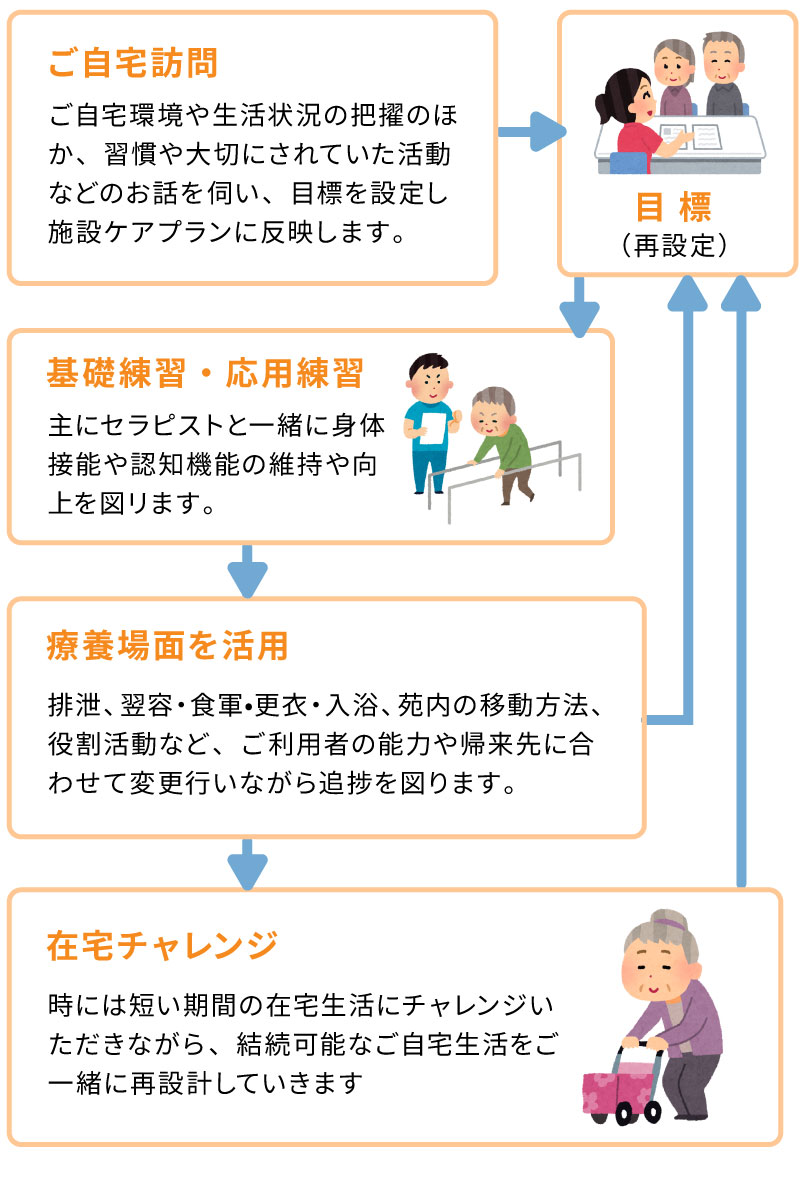 リハビリテーション